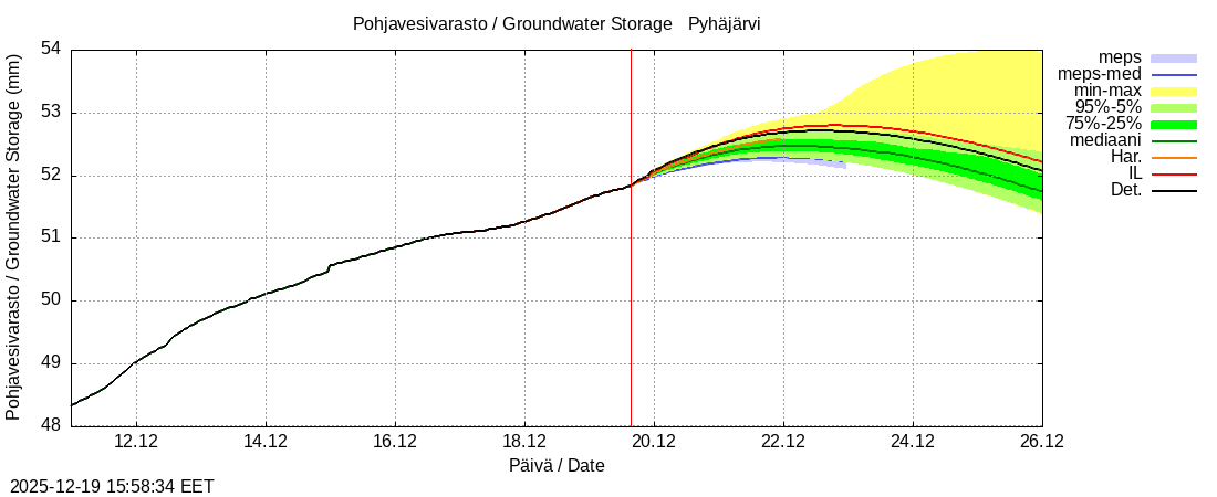 Eurajoen vesist&ouml;alue - Pyhäjärvi ko: tuntiennuste