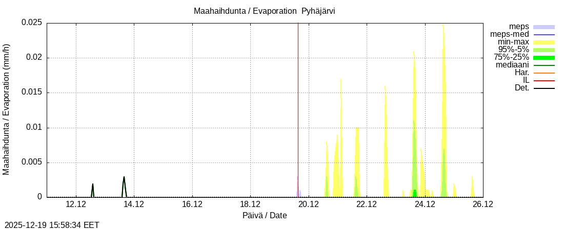 Eurajoen vesist&ouml;alue - Pyhäjärvi ko: tuntiennuste