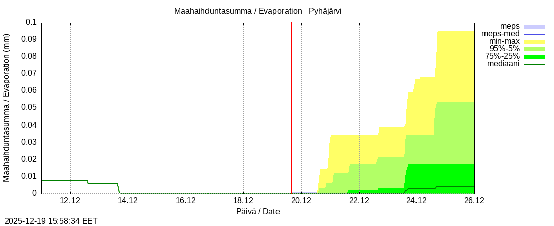 Eurajoen vesist&ouml;alue - Pyhäjärvi ko: tuntiennuste