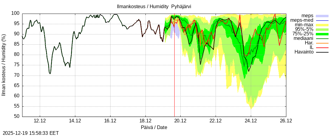 Eurajoen vesist&ouml;alue - Pyhäjärvi ko: tuntiennuste
