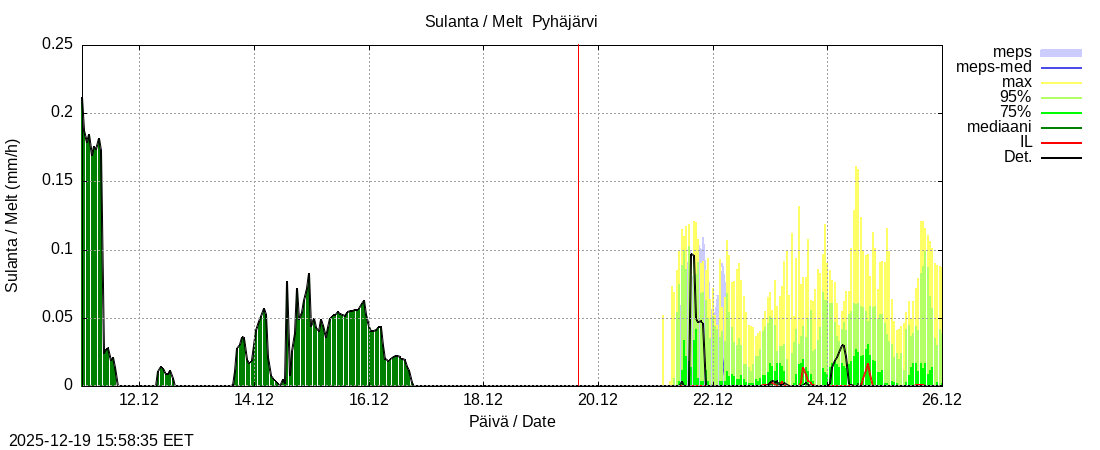 Eurajoen vesist&ouml;alue - Pyhäjärvi ko: tuntiennuste
