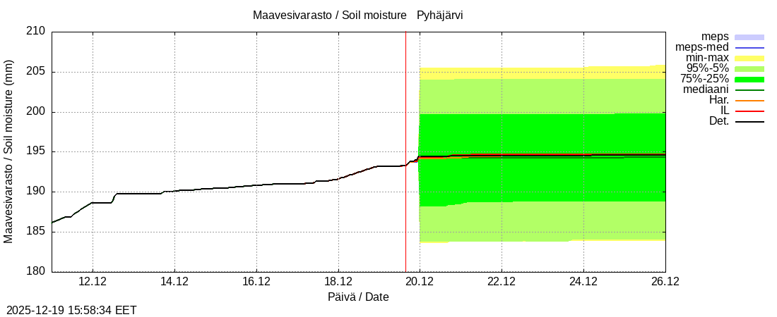 Eurajoen vesist&ouml;alue - Pyhäjärvi ko: tuntiennuste