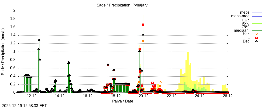 Eurajoen vesist&ouml;alue - Pyhäjärvi ko: tuntiennuste
