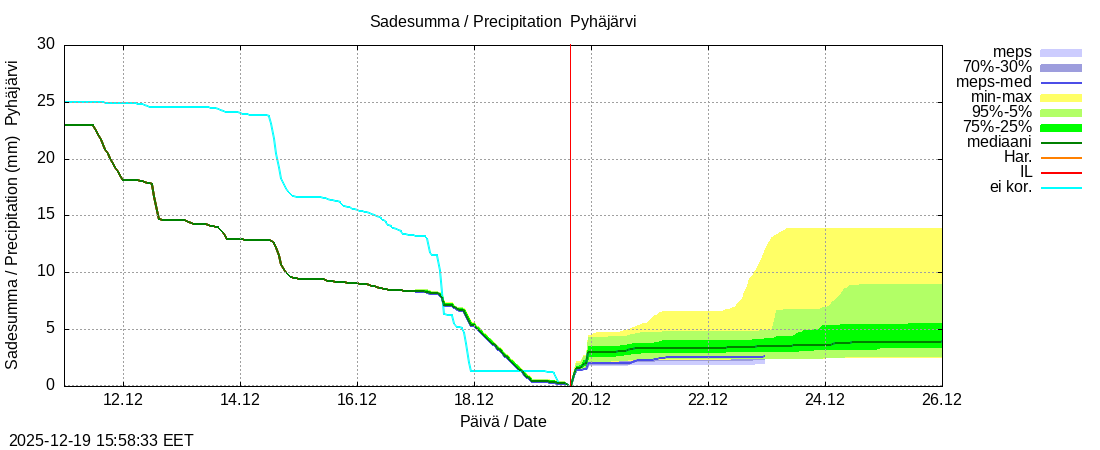 Eurajoen vesist&ouml;alue - Pyhäjärvi ko: tuntiennuste