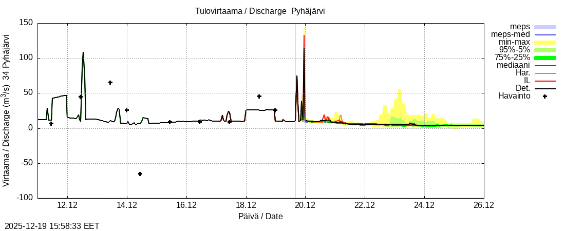 Eurajoen vesist&ouml;alue - Pyhäjärvi ko: tuntiennuste
