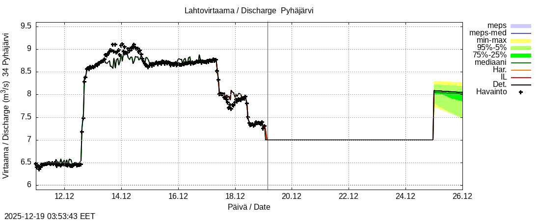 Eurajoen vesistöalue - Pyhäjärvi: tuntiennuste