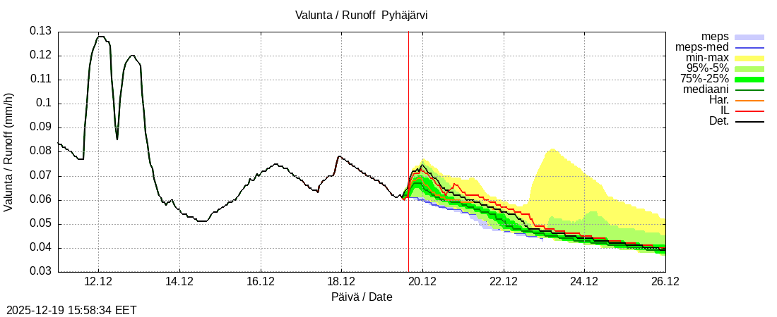 Eurajoen vesist&ouml;alue - Pyhäjärvi ko: tuntiennuste