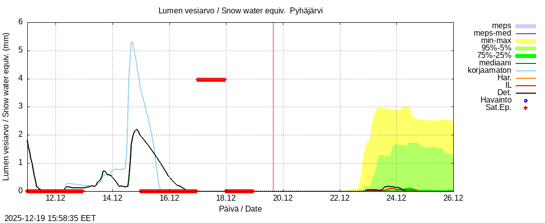 Eurajoen vesist&ouml;alue - Pyhäjärvi ko: tuntiennuste