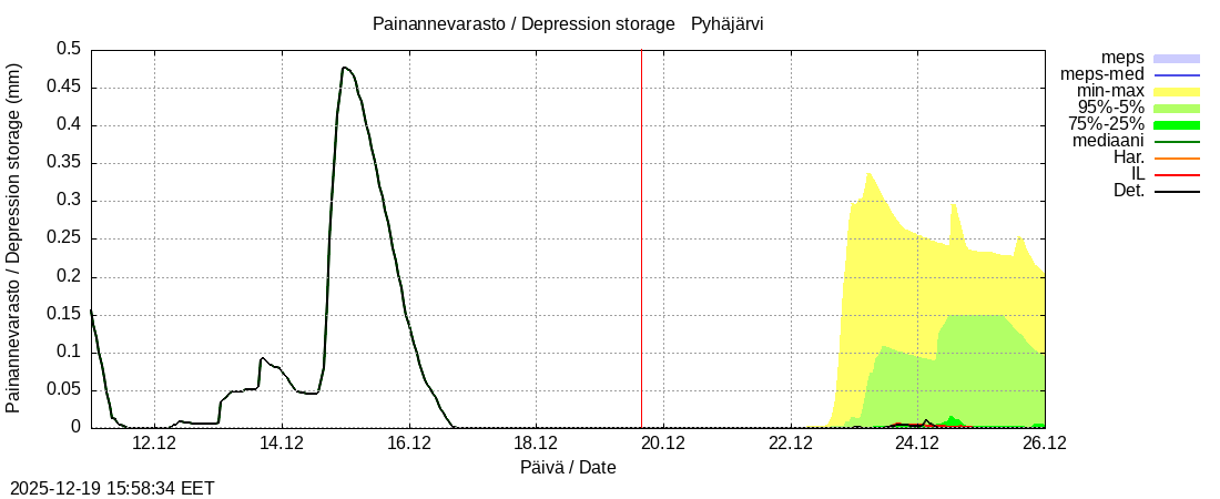 Eurajoen vesist&ouml;alue - Pyhäjärvi ko: tuntiennuste
