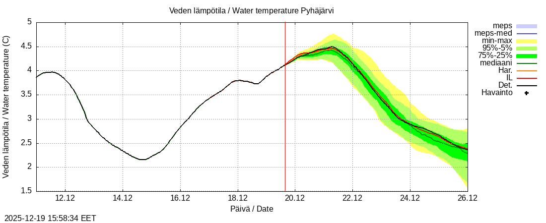 Eurajoen vesist&ouml;alue - Pyhäjärvi ko: tuntiennuste