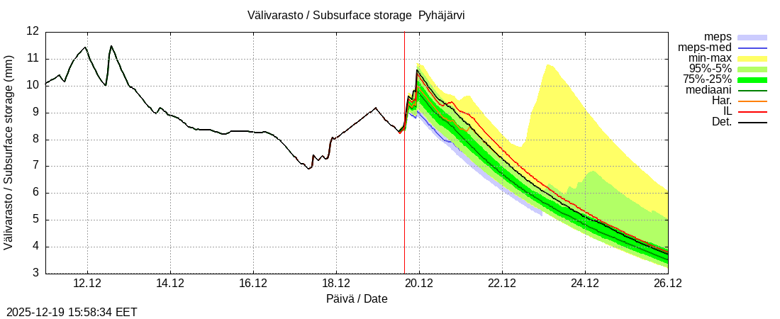 Eurajoen vesist&ouml;alue - Pyhäjärvi ko: tuntiennuste