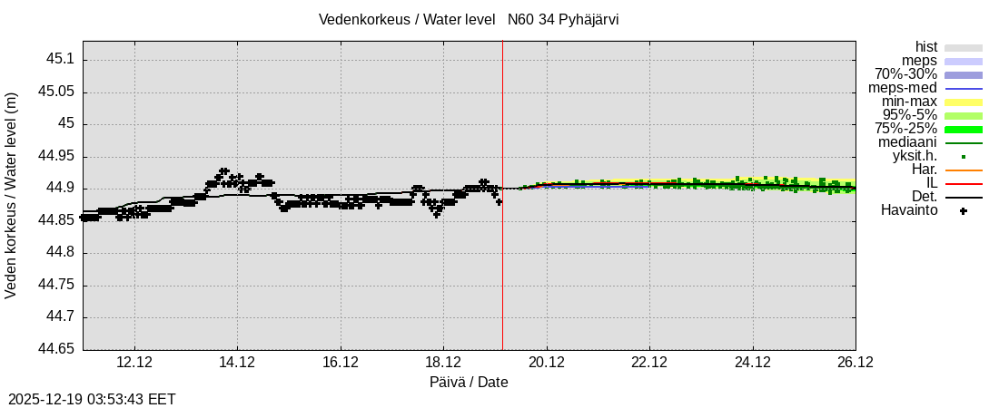 Eurajoen vesistöalue - Pyhäjärvi: tuntiennuste