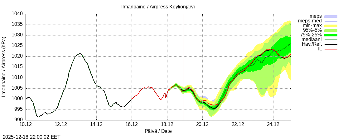 Eurajoen vesist&ouml;alue - Köyliönjärv kok: tuntiennuste