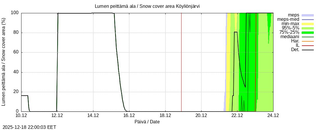 Eurajoen vesist&ouml;alue - Köyliönjärv kok: tuntiennuste