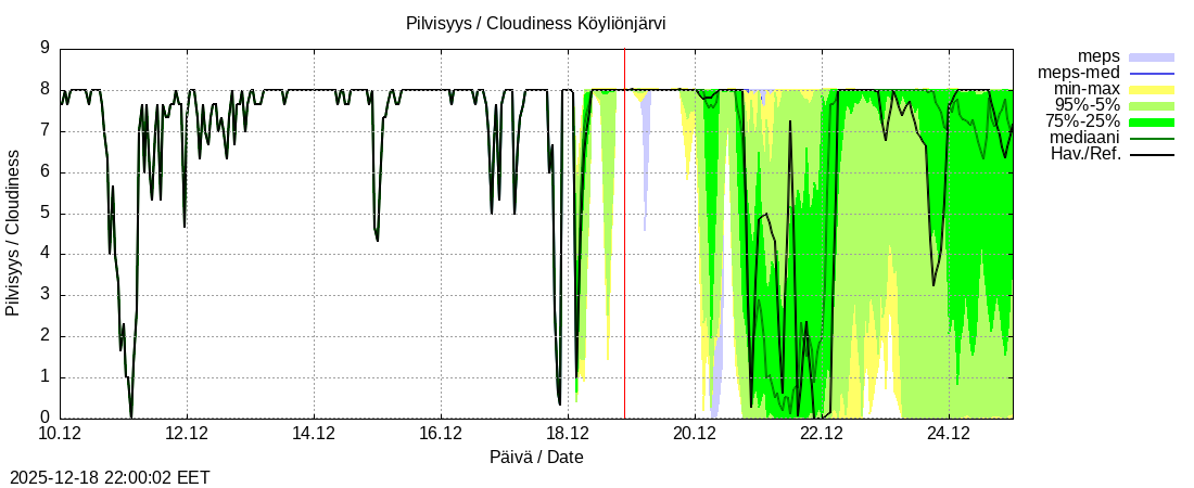 Eurajoen vesist&ouml;alue - Köyliönjärv kok: tuntiennuste