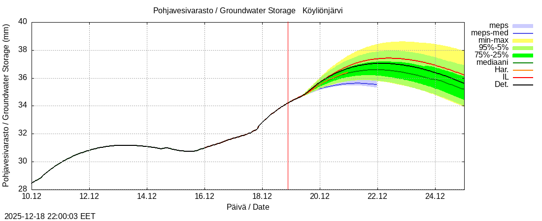 Eurajoen vesist&ouml;alue - Köyliönjärv kok: tuntiennuste