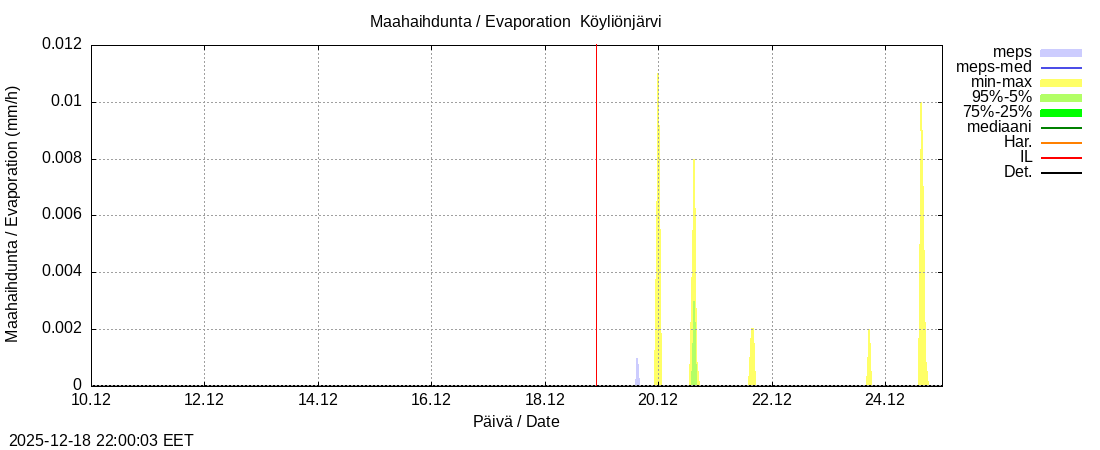 Eurajoen vesist&ouml;alue - Köyliönjärv kok: tuntiennuste