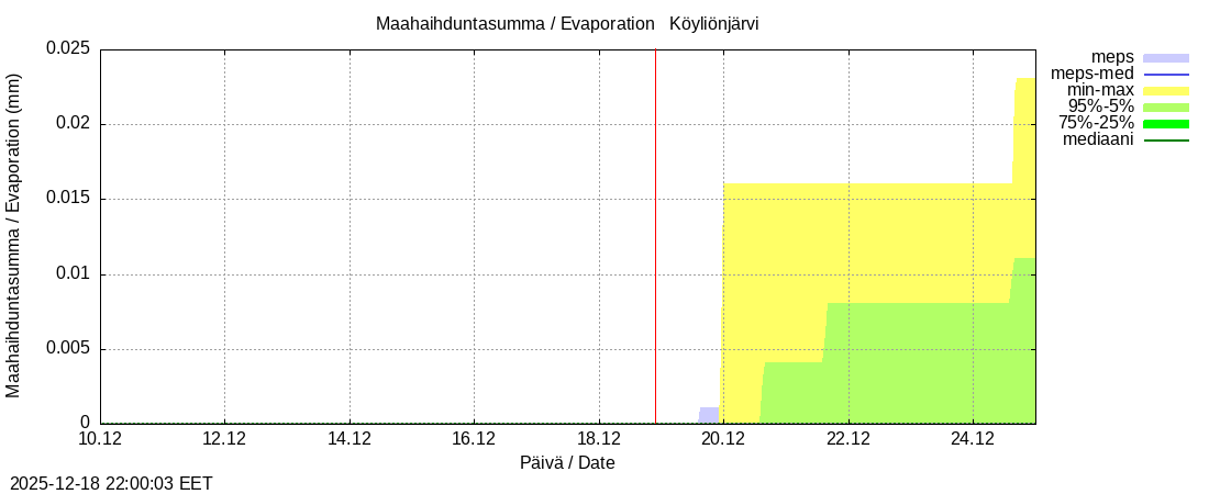 Eurajoen vesist&ouml;alue - Köyliönjärv kok: tuntiennuste
