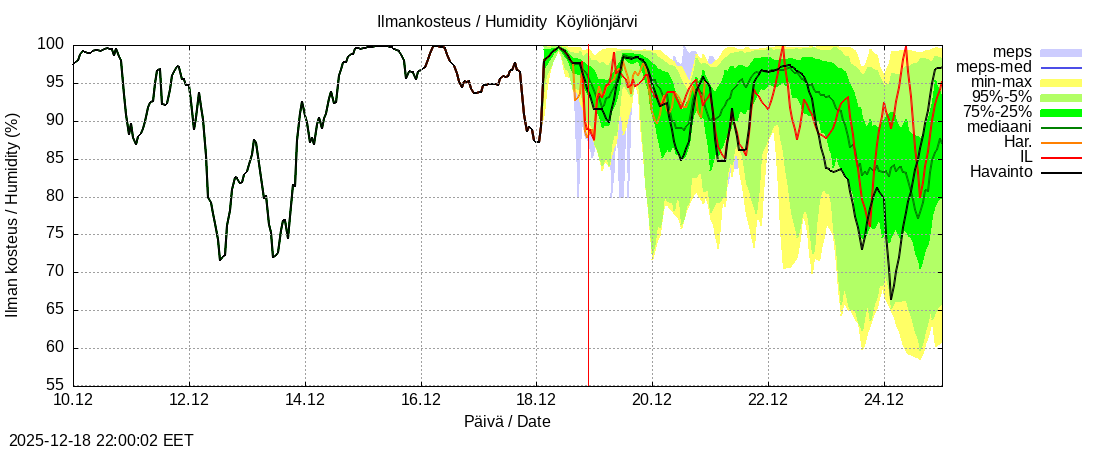 Eurajoen vesist&ouml;alue - Köyliönjärv kok: tuntiennuste