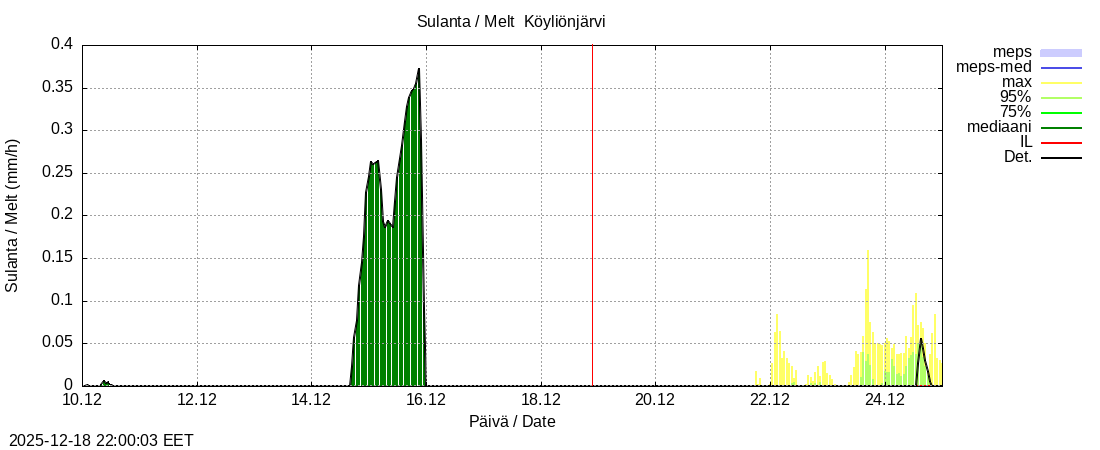 Eurajoen vesist&ouml;alue - Köyliönjärv kok: tuntiennuste