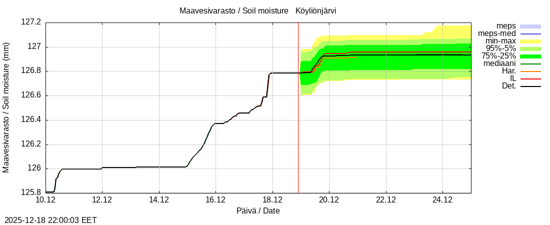Eurajoen vesist&ouml;alue - Köyliönjärv kok: tuntiennuste