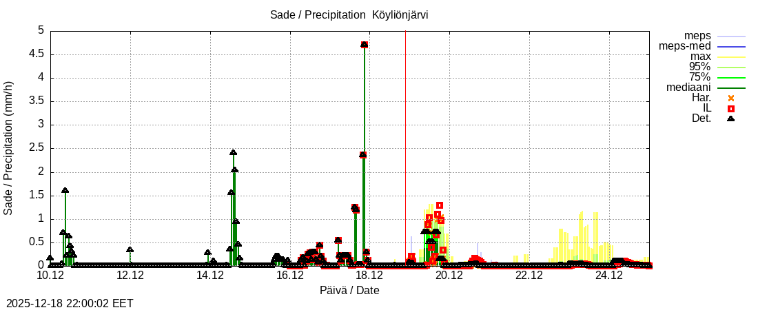 Eurajoen vesist&ouml;alue - Köyliönjärv kok: tuntiennuste