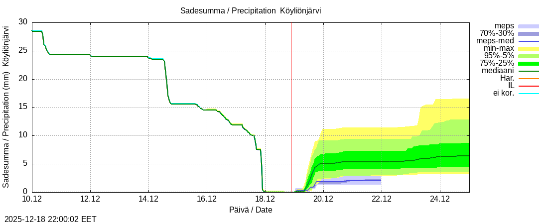 Eurajoen vesist&ouml;alue - Köyliönjärv kok: tuntiennuste