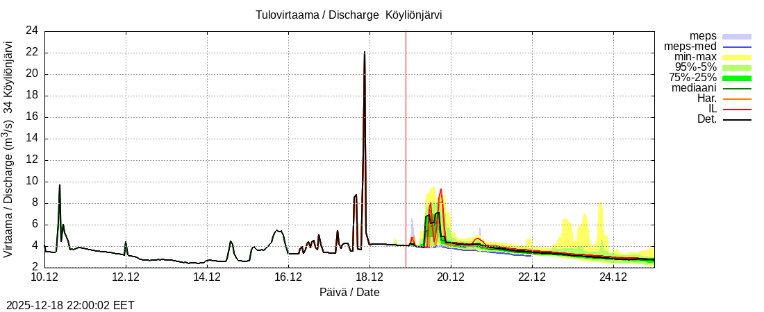 Eurajoen vesist&ouml;alue - Köyliönjärv kok: tuntiennuste