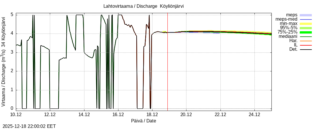 Eurajoen vesistöalue - Köyliönjärvi: tuntiennuste