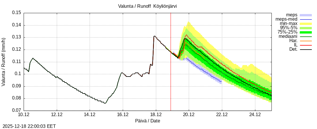 Eurajoen vesist&ouml;alue - Köyliönjärv kok: tuntiennuste