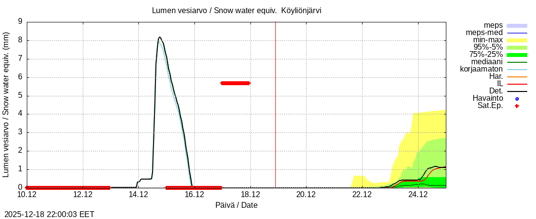 Eurajoen vesist&ouml;alue - Köyliönjärv kok: tuntiennuste
