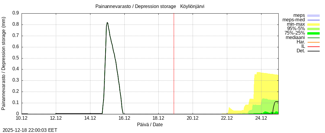Eurajoen vesist&ouml;alue - Köyliönjärv kok: tuntiennuste