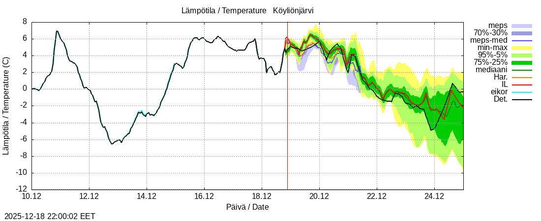 Eurajoen vesist&ouml;alue - Köyliönjärv kok: tuntiennuste