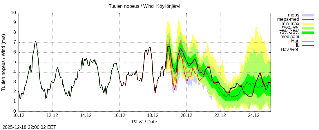 Eurajoen vesist&ouml;alue - Köyliönjärv kok: tuntiennuste