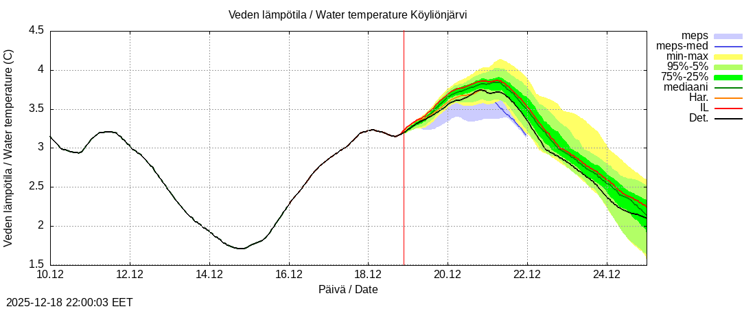 Eurajoen vesist&ouml;alue - Köyliönjärv kok: tuntiennuste