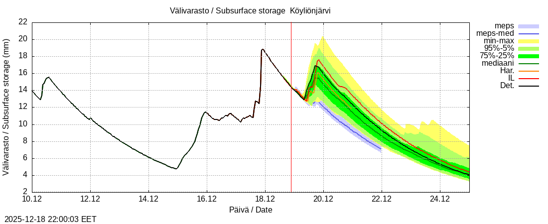 Eurajoen vesist&ouml;alue - Köyliönjärv kok: tuntiennuste