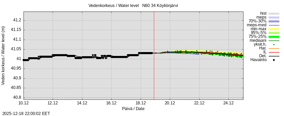 Eurajoen vesistöalue - Köyliönjärvi: tuntiennuste