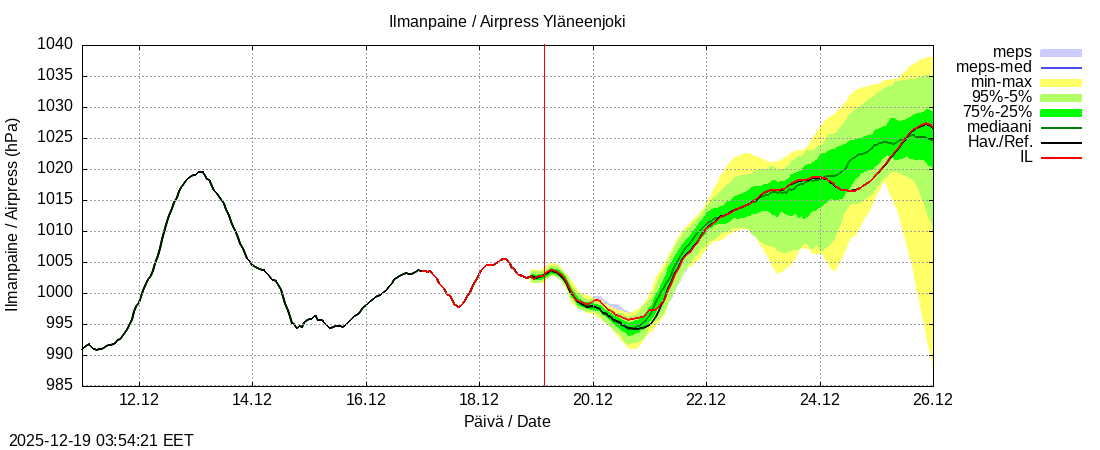 Eurajoen vesist&ouml;alue - Yläneenjoki: tuntiennuste