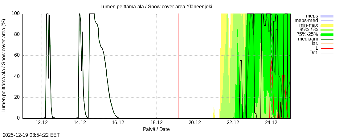 Eurajoen vesist&ouml;alue - Yläneenjoki: tuntiennuste
