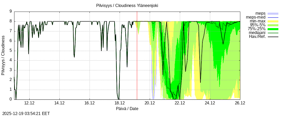 Eurajoen vesist&ouml;alue - Yläneenjoki: tuntiennuste