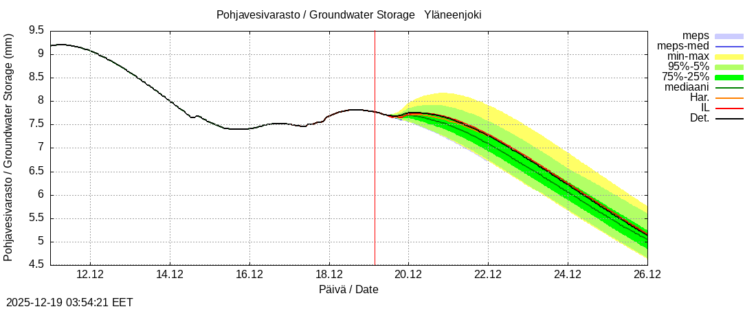 Eurajoen vesist&ouml;alue - Yläneenjoki: tuntiennuste