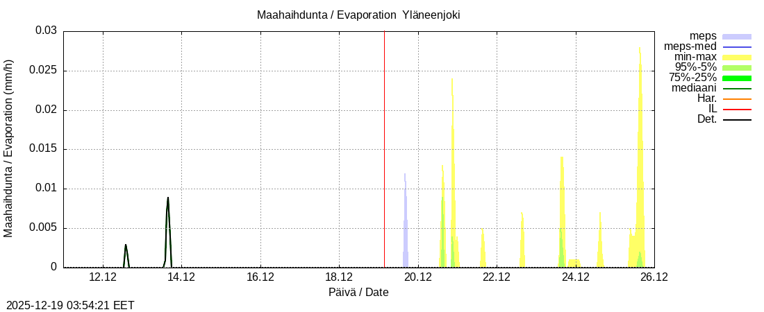 Eurajoen vesist&ouml;alue - Yläneenjoki: tuntiennuste