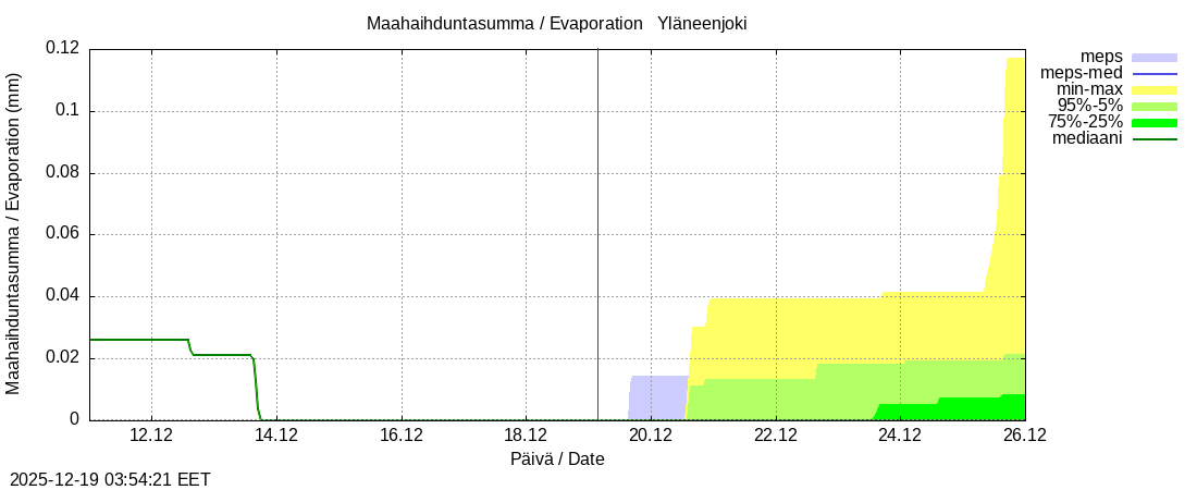 Eurajoen vesist&ouml;alue - Yläneenjoki: tuntiennuste