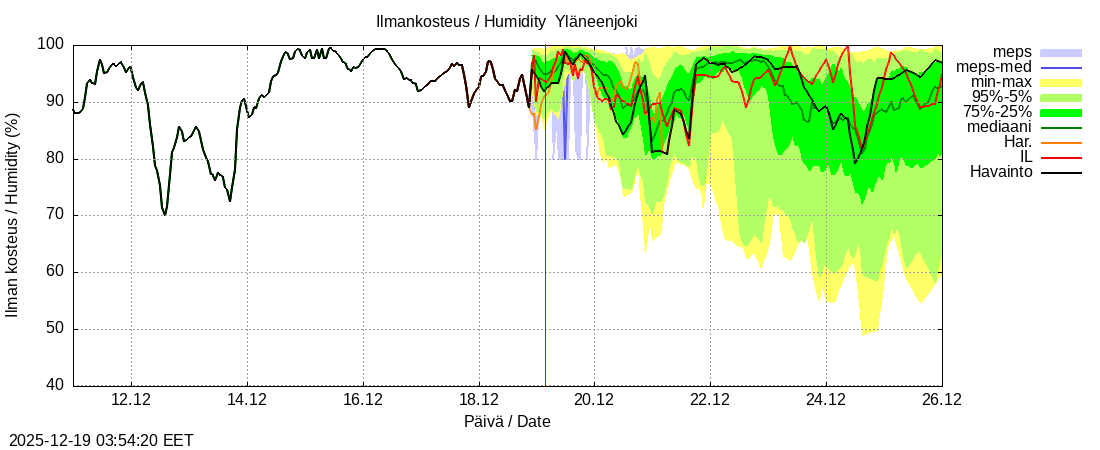 Eurajoen vesist&ouml;alue - Yläneenjoki: tuntiennuste