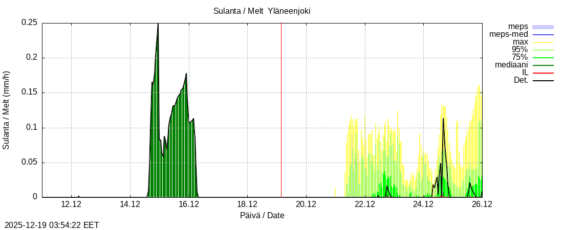 Eurajoen vesist&ouml;alue - Yläneenjoki: tuntiennuste