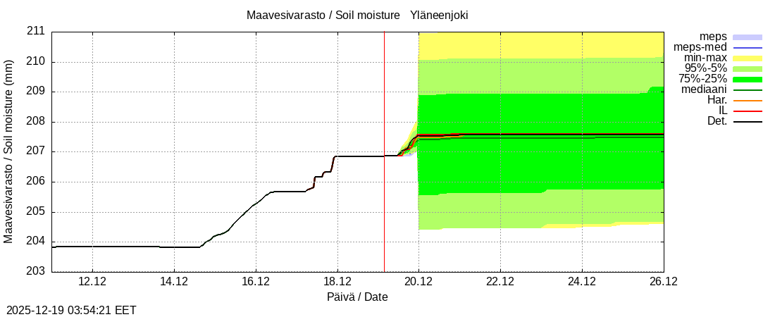 Eurajoen vesist&ouml;alue - Yläneenjoki: tuntiennuste
