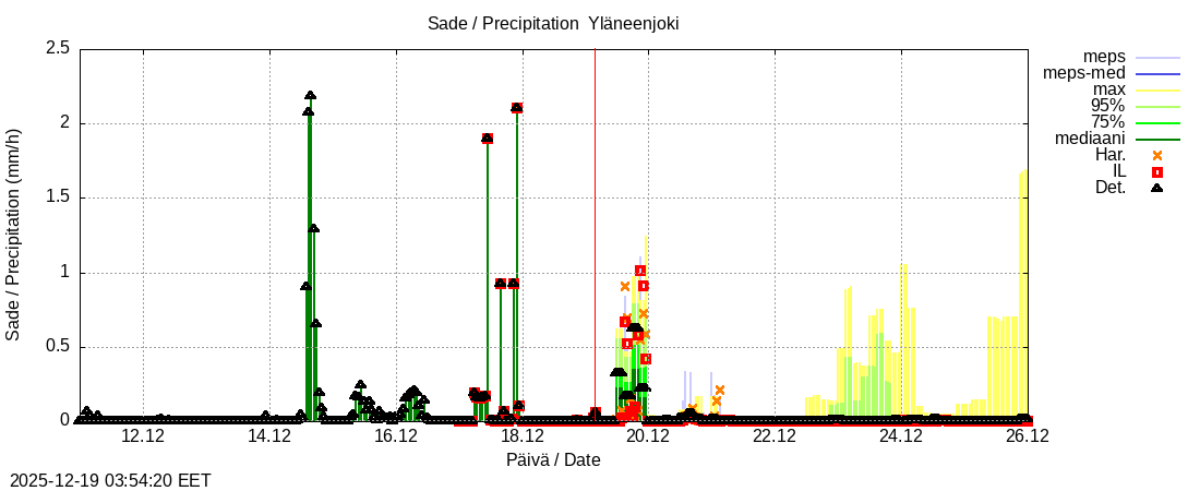 Eurajoen vesist&ouml;alue - Yläneenjoki: tuntiennuste