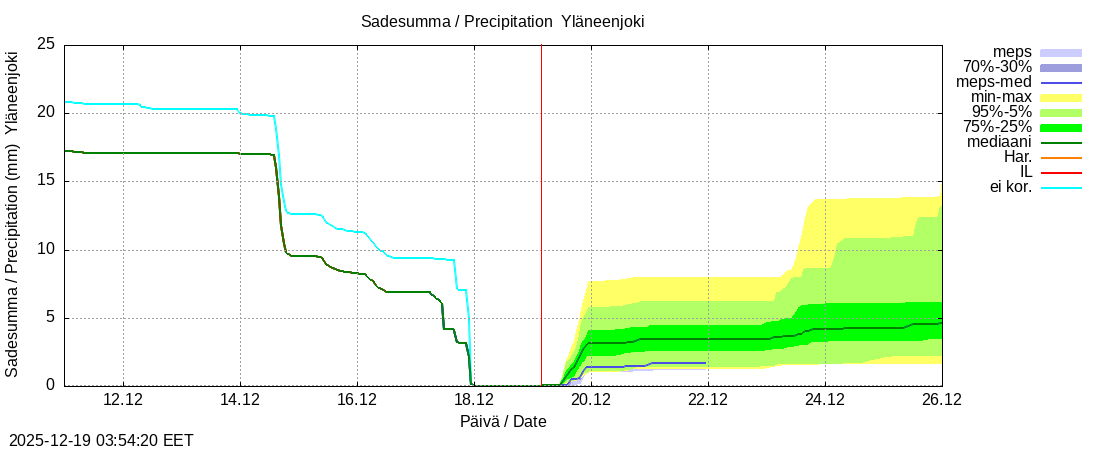 Eurajoen vesist&ouml;alue - Yläneenjoki: tuntiennuste