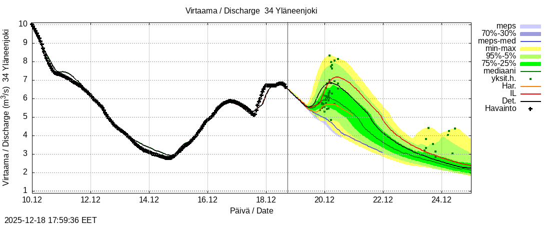 Eurajoen vesistöalue - Yläneenjoki: tuntiennuste