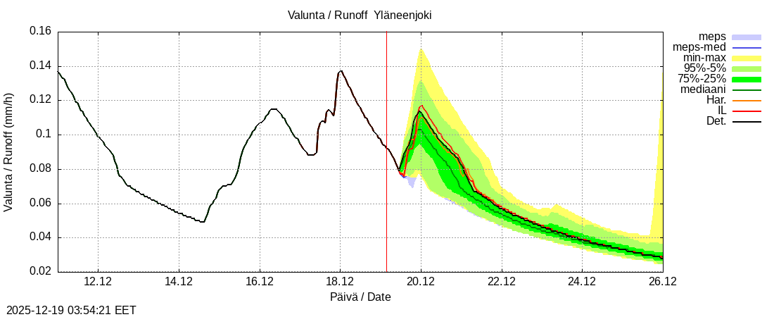 Eurajoen vesist&ouml;alue - Yläneenjoki: tuntiennuste
